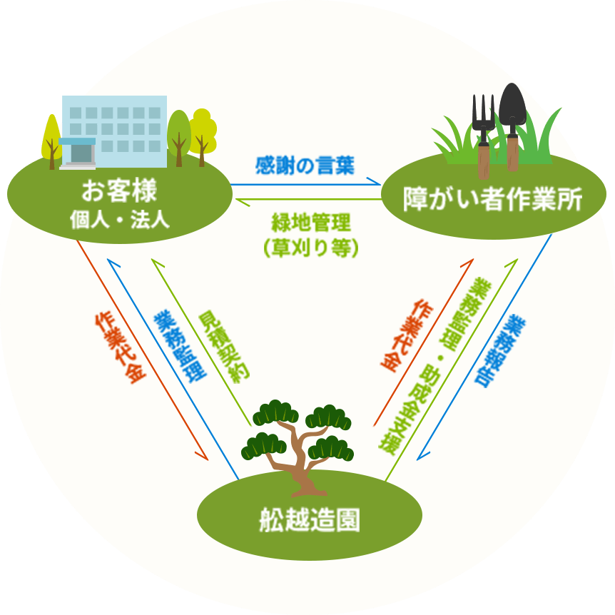 やさしい草とりサービスの概要図